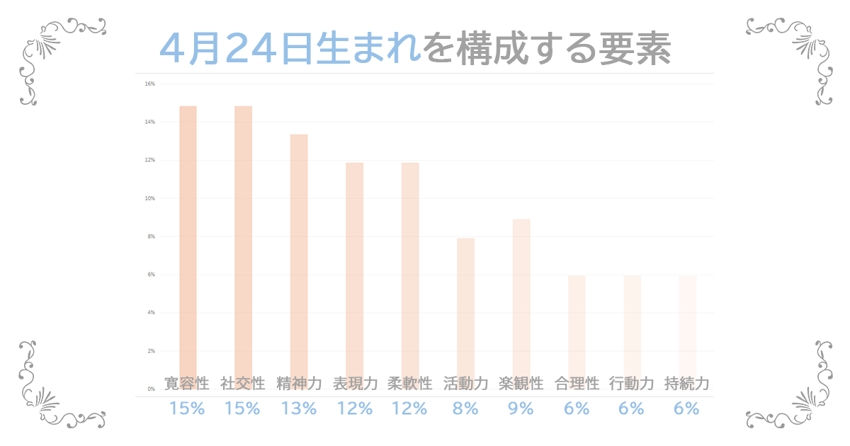 4月24日生まれの資質