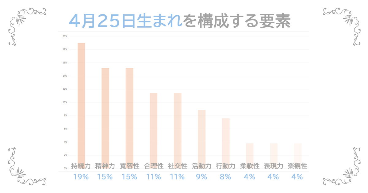 4月25日生まれの資質