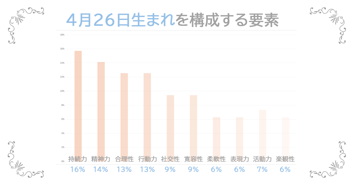 4月26日生まれの資質