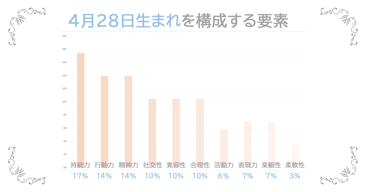 4月28日生まれの資質