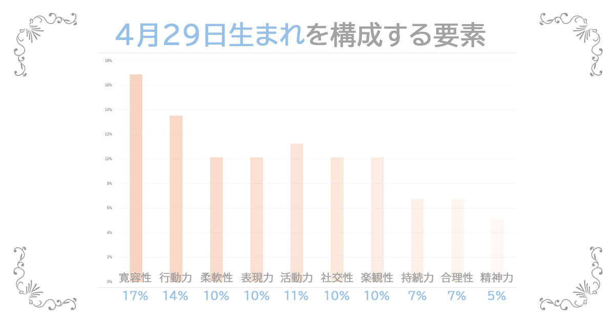 4月29日生まれの資質