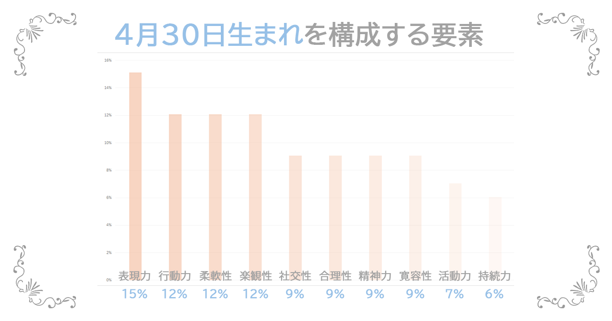 4月30日生まれの資質