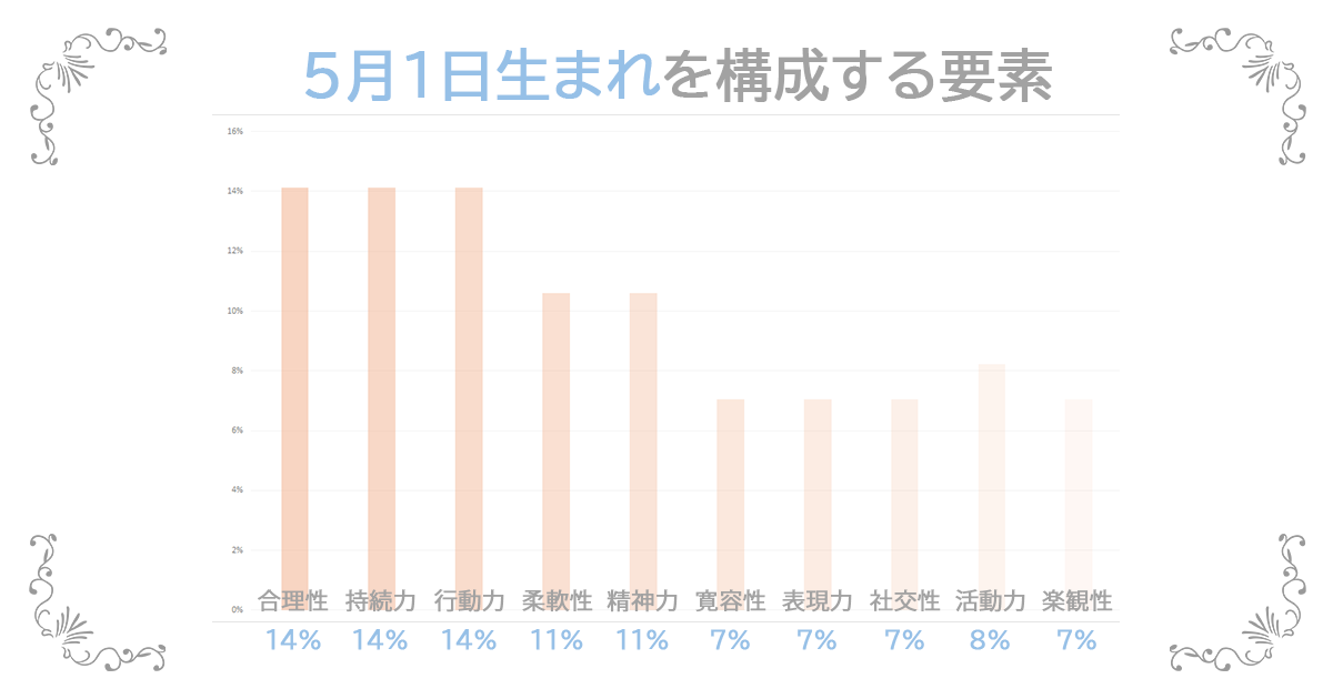 5月1日生まれの資質