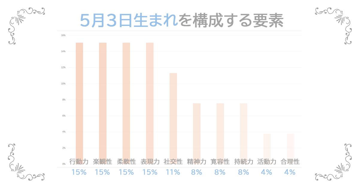 5月3日生まれの資質