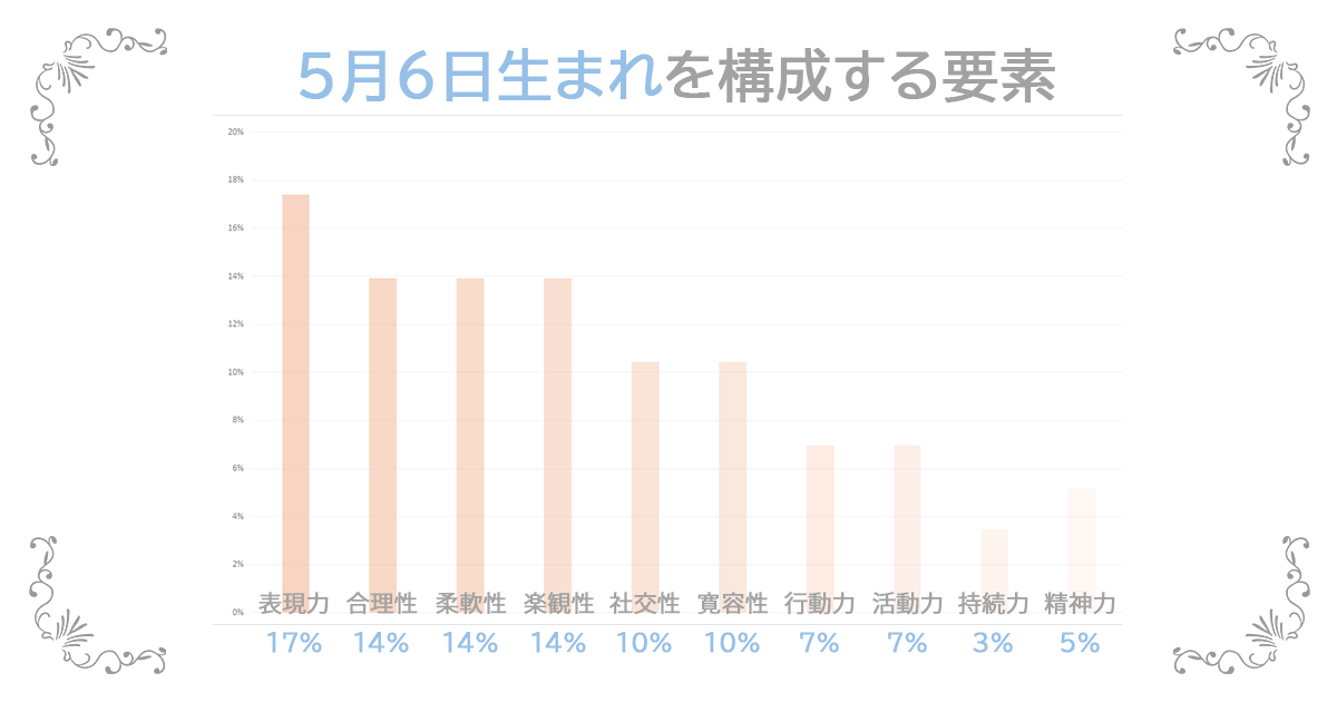 5月6日生まれの資質