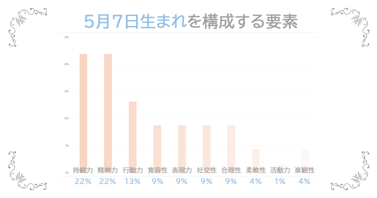 5月7日生まれの資質
