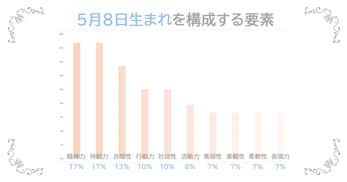 5月8日生まれの資質