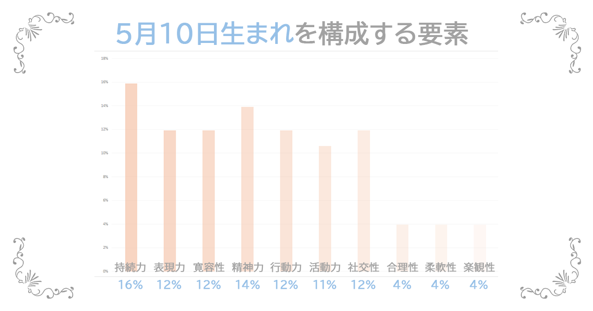 5月10日生まれの資質