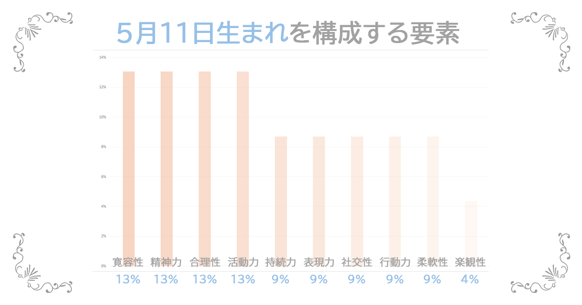 5月11日生まれの資質