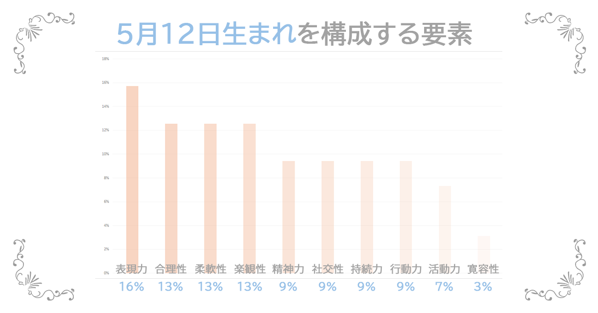 5月12日生まれの資質