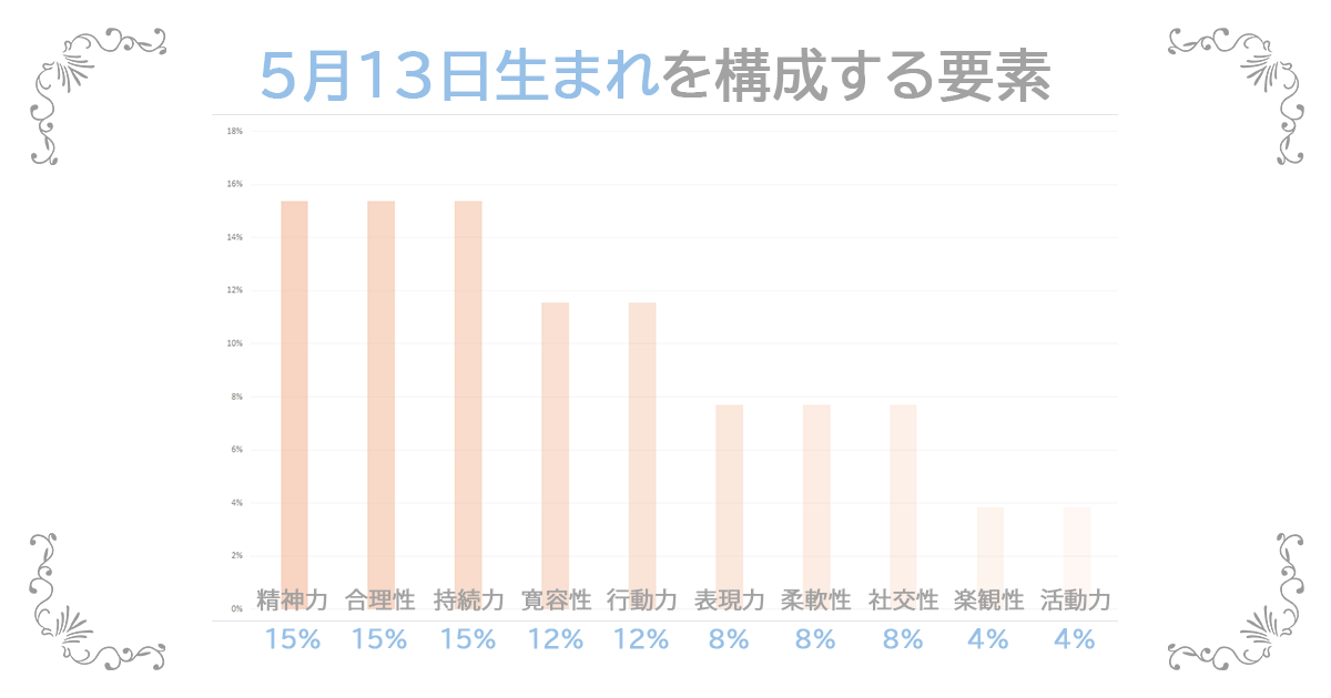 5月13日生まれの資質