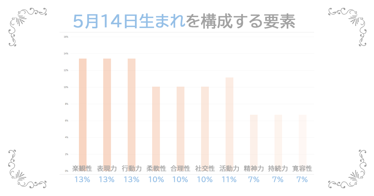 5月14日生まれの資質