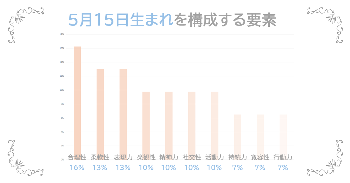 5月15日生まれの資質