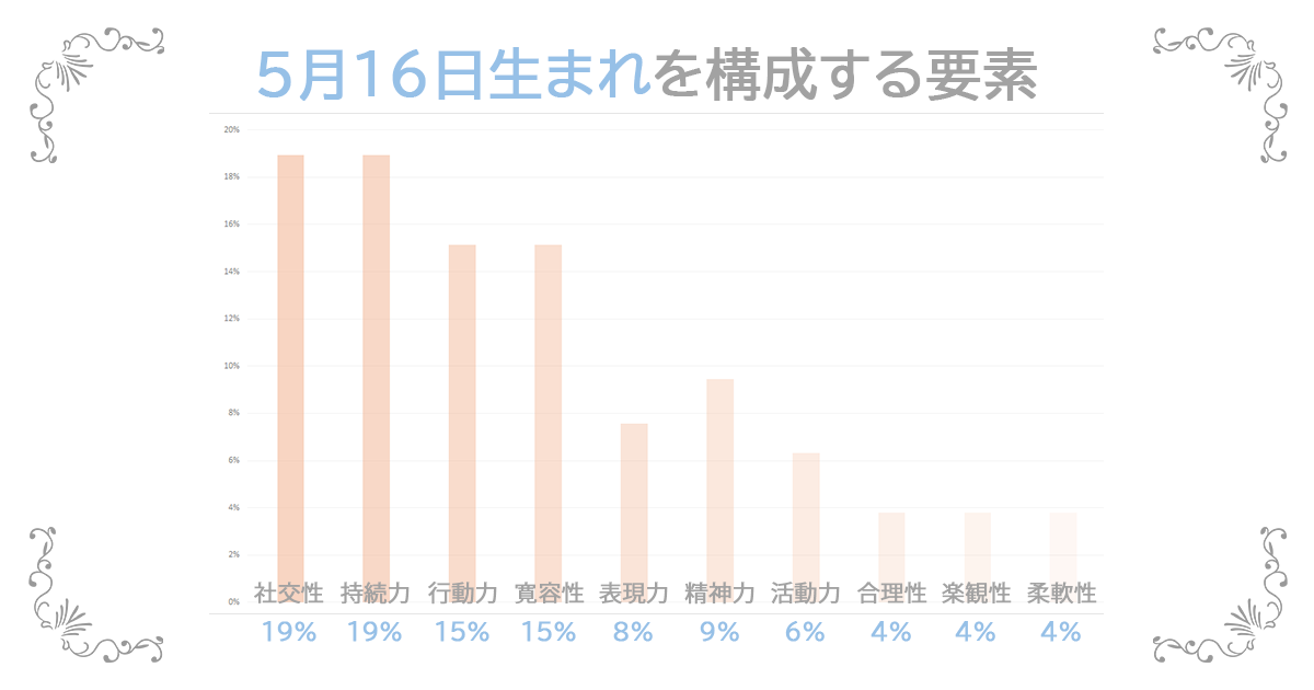 5月16日生まれの資質