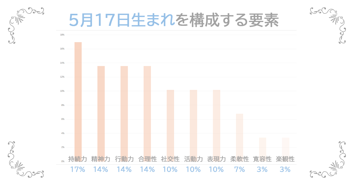 5月17日生まれの資質