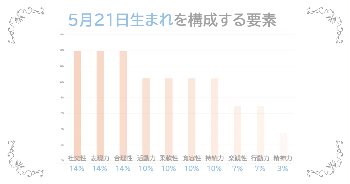 5月21日生まれの資質