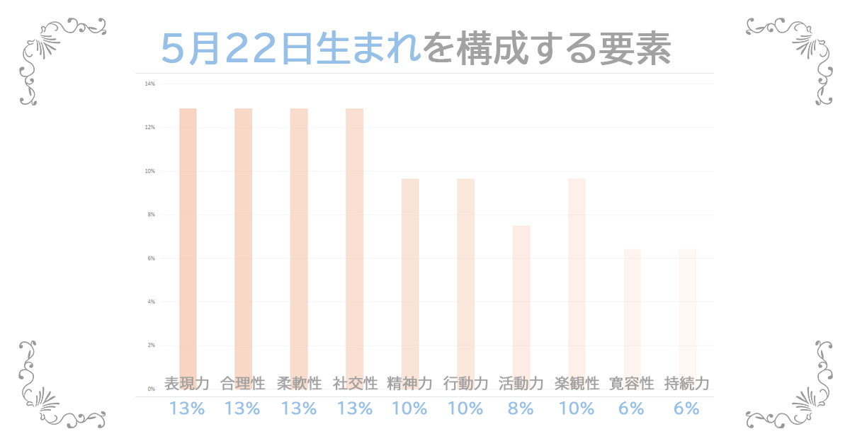 5月22日生まれの資質