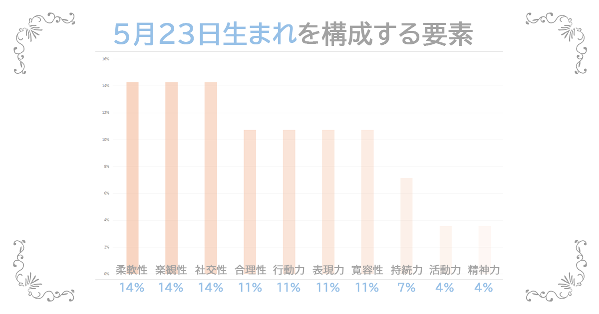 5月23日生まれの資質