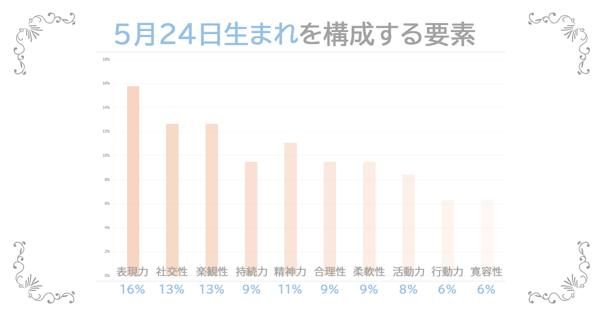 5月24日生まれの資質